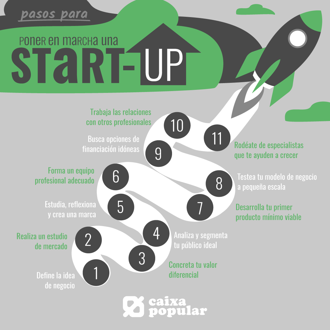 Infografía sobre cómo iniciar una start-up